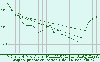 Courbe de la pression atmosphrique pour Herstmonceux (UK)