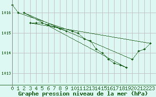 Courbe de la pression atmosphrique pour Lingen