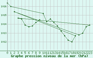 Courbe de la pression atmosphrique pour Thoiras (30)