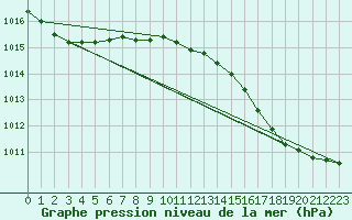 Courbe de la pression atmosphrique pour Sherkin Island