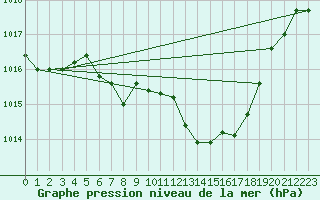 Courbe de la pression atmosphrique pour Zwiesel