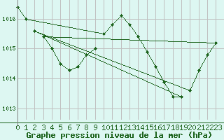 Courbe de la pression atmosphrique pour Douzens (11)