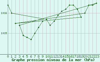 Courbe de la pression atmosphrique pour Cerisiers (89)