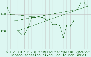 Courbe de la pression atmosphrique pour Capo Caccia