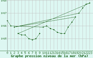 Courbe de la pression atmosphrique pour Lobbes (Be)