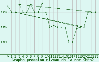 Courbe de la pression atmosphrique pour Decimomannu