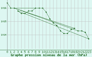 Courbe de la pression atmosphrique pour Grosseto