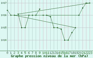 Courbe de la pression atmosphrique pour Al Hoceima