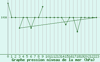 Courbe de la pression atmosphrique pour Capo Carbonara