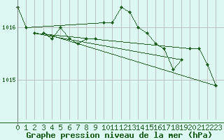 Courbe de la pression atmosphrique pour Aberporth