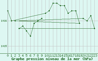 Courbe de la pression atmosphrique pour Alistro (2B)