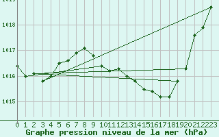 Courbe de la pression atmosphrique pour Gap-Sud (05)