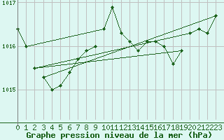 Courbe de la pression atmosphrique pour Cap Pertusato (2A)