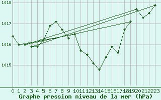 Courbe de la pression atmosphrique pour Fahy (Sw)