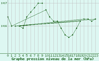 Courbe de la pression atmosphrique pour De Bilt (PB)