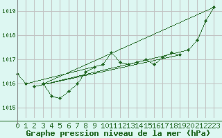 Courbe de la pression atmosphrique pour Angers-Marc (49)