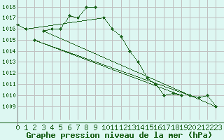 Courbe de la pression atmosphrique pour Touggourt