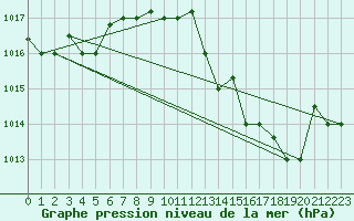 Courbe de la pression atmosphrique pour Tetuan / Sania Ramel