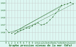 Courbe de la pression atmosphrique pour Lanvoc (29)