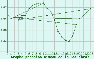 Courbe de la pression atmosphrique pour Lerida (Esp)