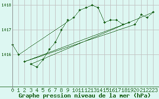 Courbe de la pression atmosphrique pour El Ferrol