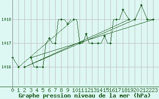Courbe de la pression atmosphrique pour Aktion Airport