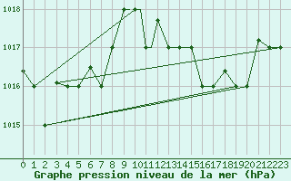 Courbe de la pression atmosphrique pour Tetuan / Sania Ramel
