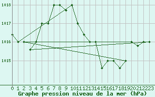 Courbe de la pression atmosphrique pour Ouargla