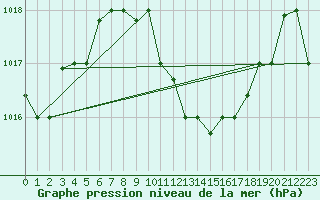 Courbe de la pression atmosphrique pour Larissa Airport