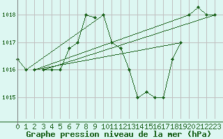 Courbe de la pression atmosphrique pour Kairouan