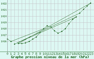 Courbe de la pression atmosphrique pour Aouste sur Sye (26)