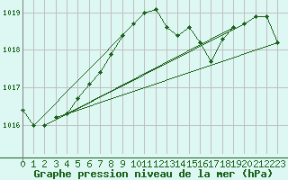 Courbe de la pression atmosphrique pour Skillinge