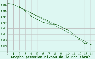 Courbe de la pression atmosphrique pour Aboyne