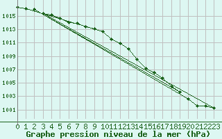 Courbe de la pression atmosphrique pour Nyhamn