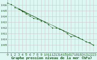 Courbe de la pression atmosphrique pour Sletnes Fyr