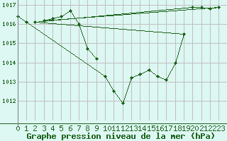 Courbe de la pression atmosphrique pour Glarus