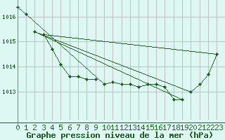 Courbe de la pression atmosphrique pour Saint-Igneuc (22)