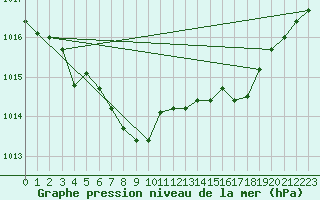 Courbe de la pression atmosphrique pour Berson (33)