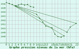 Courbe de la pression atmosphrique pour Andjar