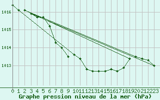 Courbe de la pression atmosphrique pour Aigle (Sw)