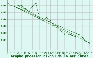 Courbe de la pression atmosphrique pour Bremerhaven