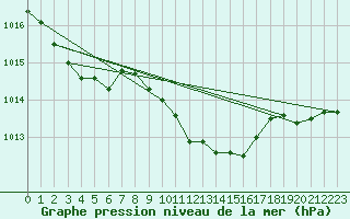 Courbe de la pression atmosphrique pour Weinbiet