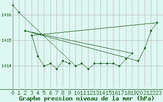 Courbe de la pression atmosphrique pour Cap Bar (66)