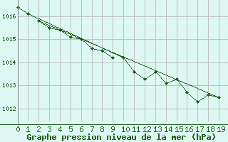 Courbe de la pression atmosphrique pour Rauma Kylmapihlaja