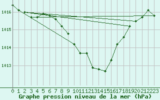 Courbe de la pression atmosphrique pour Berne Liebefeld (Sw)