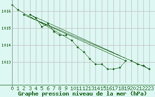 Courbe de la pression atmosphrique pour Wielun