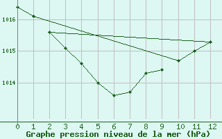 Courbe de la pression atmosphrique pour Finner