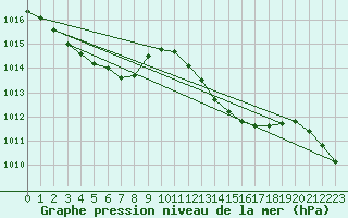 Courbe de la pression atmosphrique pour Als (30)