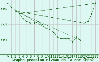 Courbe de la pression atmosphrique pour Kaulille-Bocholt (Be)