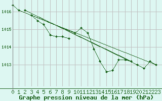 Courbe de la pression atmosphrique pour Hyres (83)
